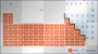 periodic table of elements